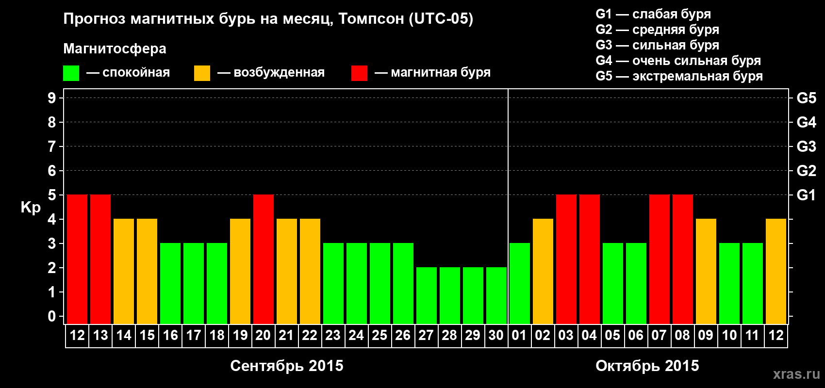 Прогноз максимального суточного геомагнитного индекса&nbsp;Kp на <b>1 месяц</b> (31 день) <b>с 12 сентября по 12 октября 2015 г</b>