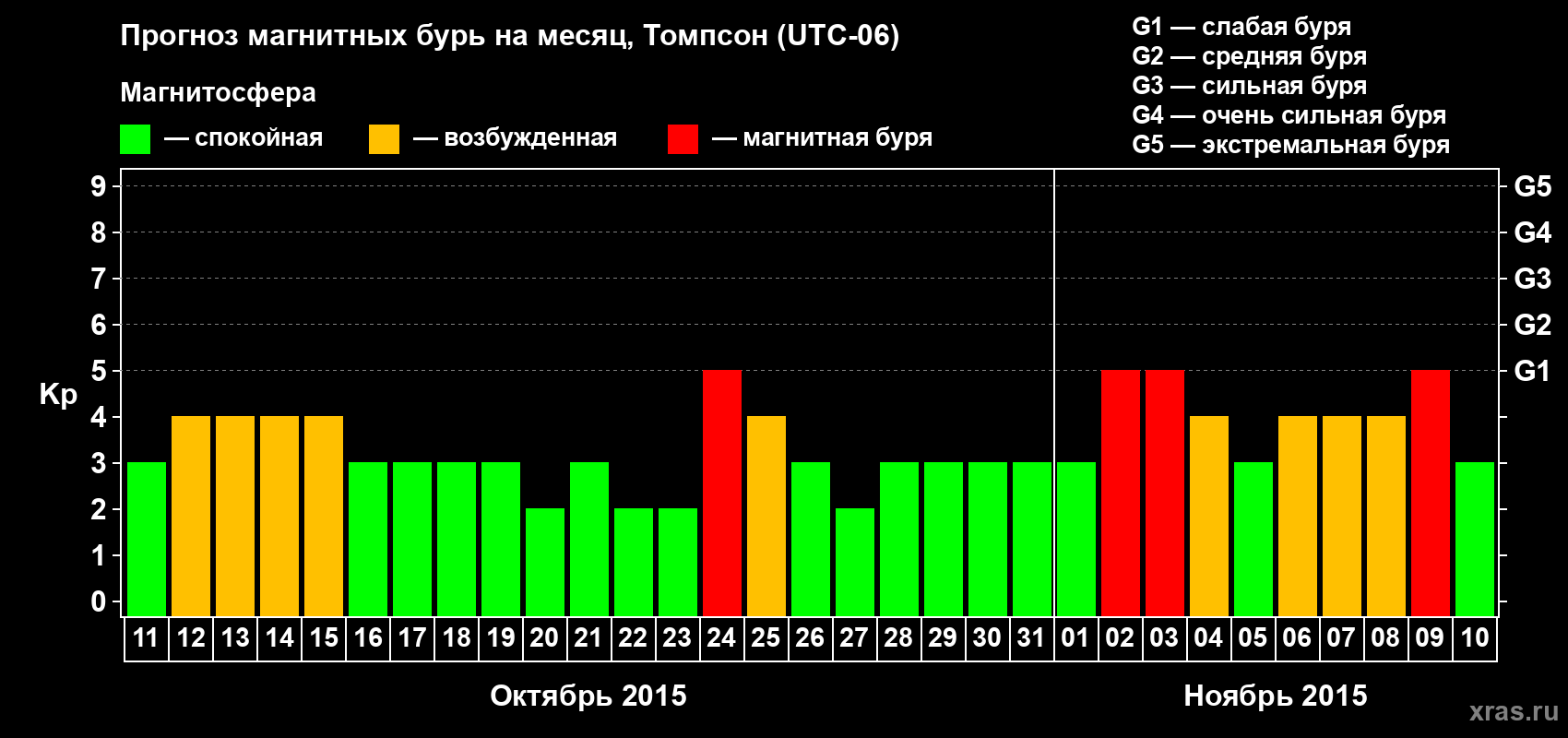 Прогноз максимального суточного геомагнитного индекса&nbsp;Kp на <b>1 месяц</b> (31 день) <b>с 11 октября по 10 ноября 2015 г</b>