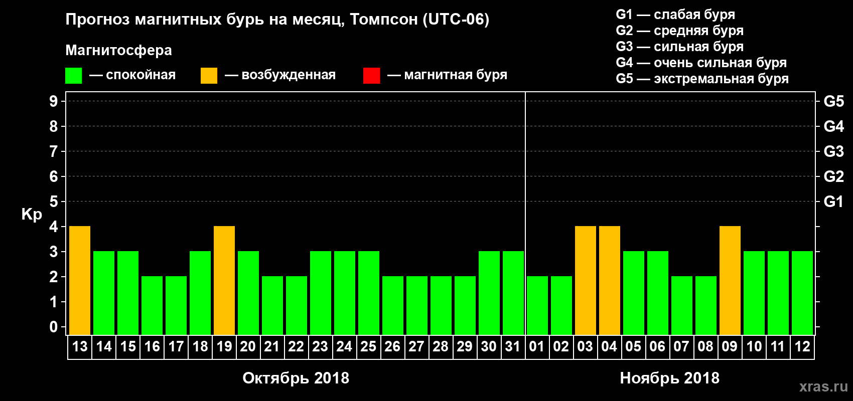 Прогноз максимального суточного геомагнитного индекса Kp на <b>1 месяц</b> (31 день) <b>с 13 октября по 12 ноября 2018 г</b>