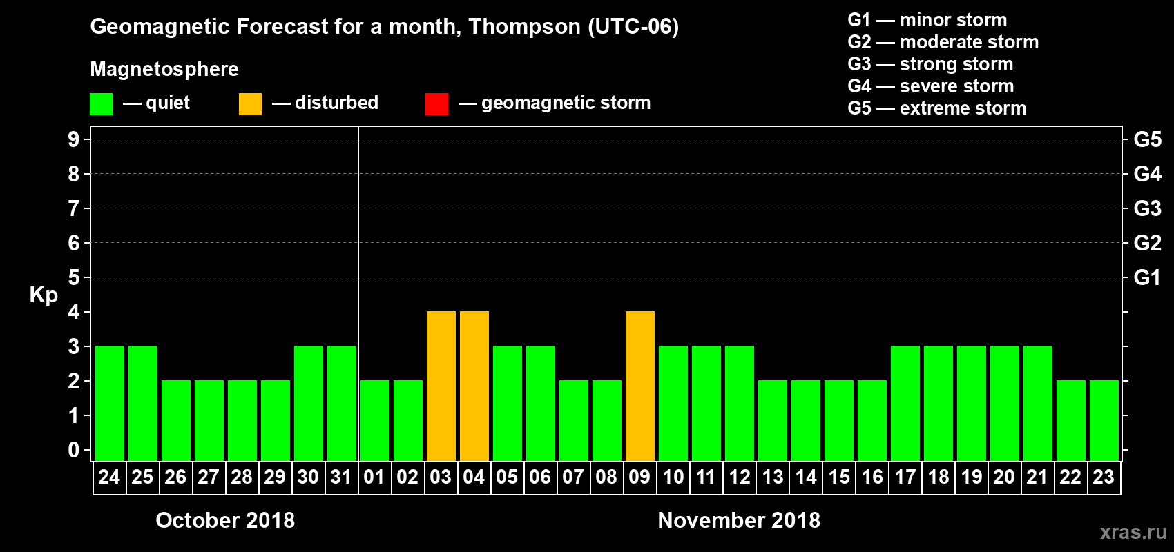 Forecast of the daily maximal value of geomagnetic index Kp for <b>1 month</b> (31 days) <b>from Oct 24, 2018 to Nov 23, 2018</b>