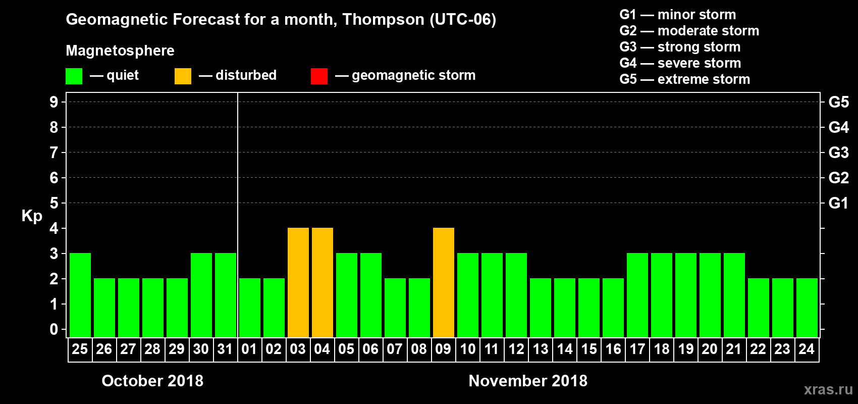 Forecast of the daily maximal value of geomagnetic index Kp for <b>1 month</b> (31 days) <b>from Oct 25, 2018 to Nov 24, 2018</b>