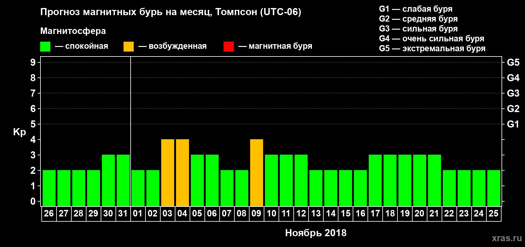 Прогноз максимального суточного геомагнитного индекса Kp на <b>1 месяц</b> (31 день) <b>с 26 октября по 25 ноября 2018 г</b>