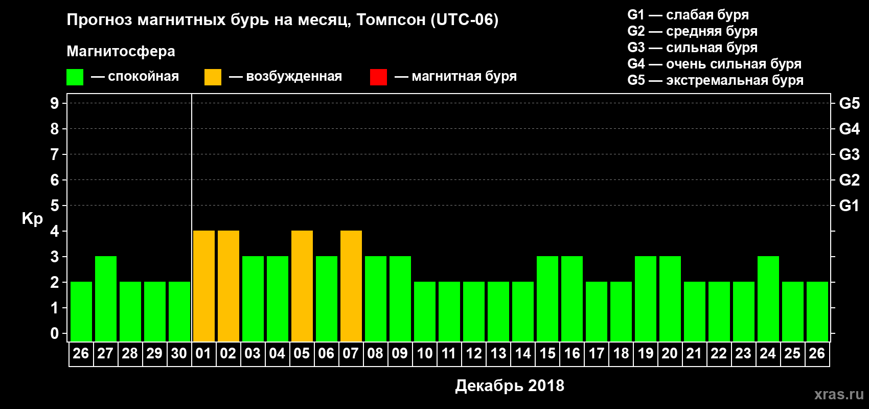 Прогноз максимального суточного геомагнитного индекса Kp на <b>1 месяц</b> (31 день) <b>с 26 ноября по 26 декабря 2018 г</b>