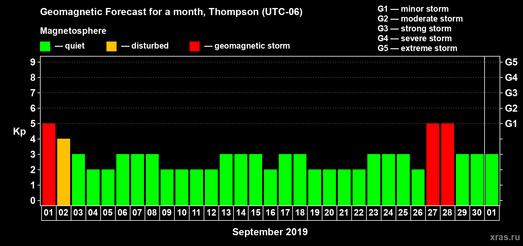 Forecast of the daily maximal value of geomagnetic index Kp for <b>1 month</b> (31 days) <b>from Sep 01, 2019 to Oct 01, 2019</b>