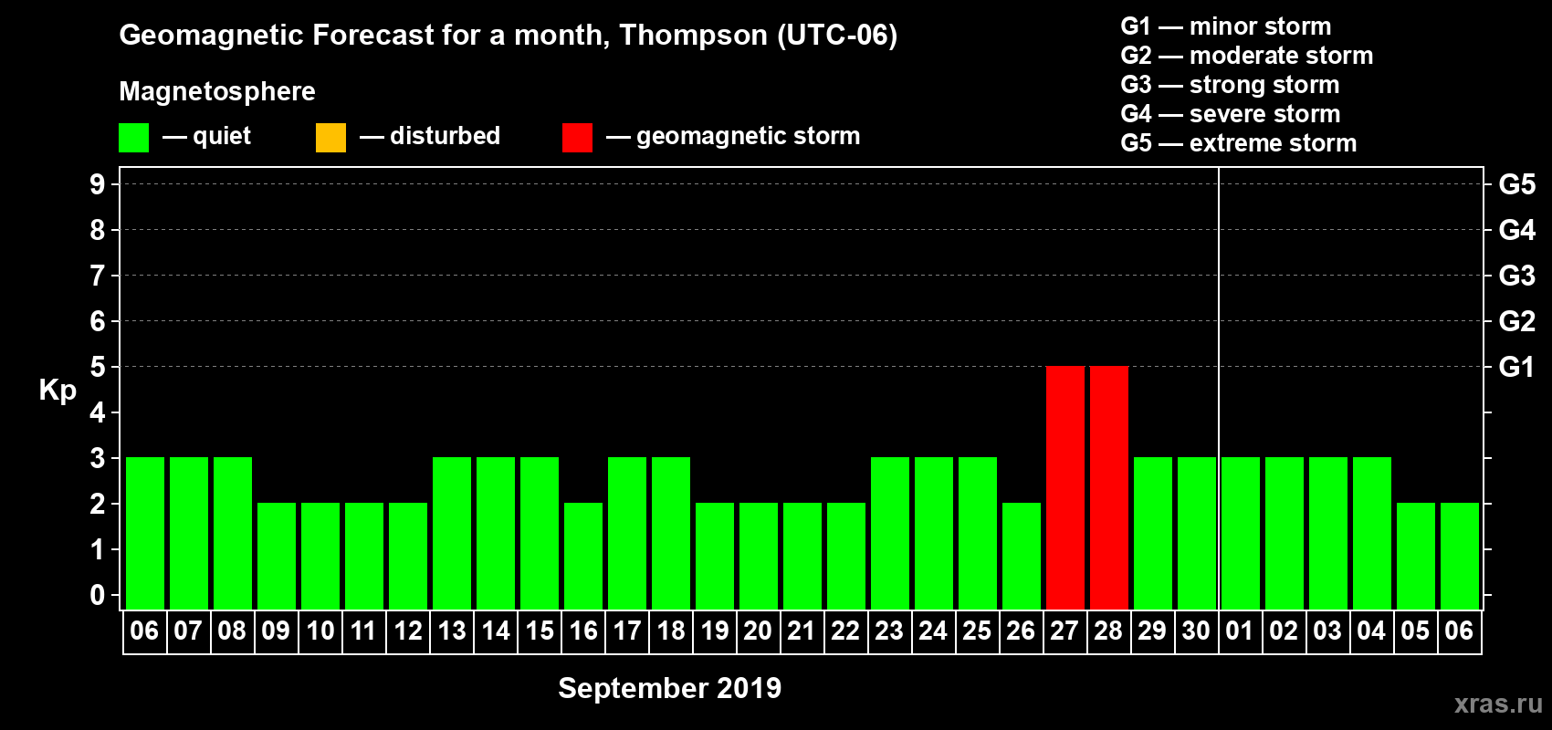 Forecast of the daily maximal value of geomagnetic index Kp for <b>1 month</b> (31 days) <b>from Sep 06, 2019 to Oct 06, 2019</b>