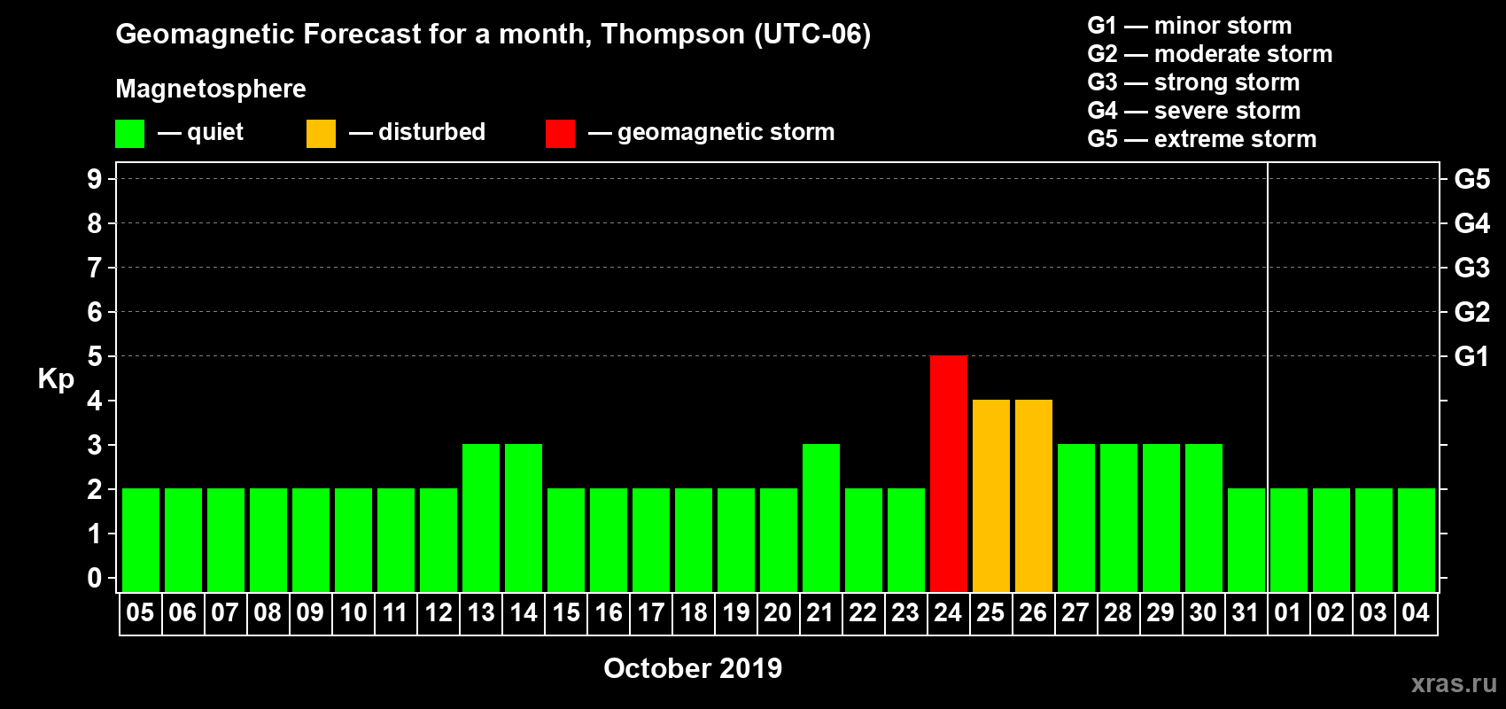 Forecast of the daily maximal value of geomagnetic index Kp for <b>1 month</b> (31 days) <b>from Oct 05, 2019 to Nov 04, 2019</b>