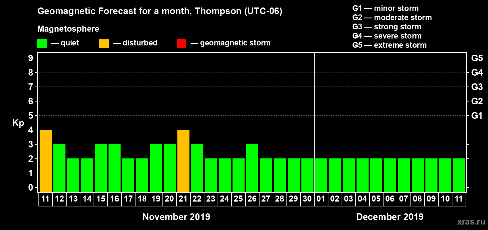 Forecast of the daily maximal value of geomagnetic index Kp for <b>1 month</b> (31 days) <b>from Nov 11, 2019 to Dec 11, 2019</b>