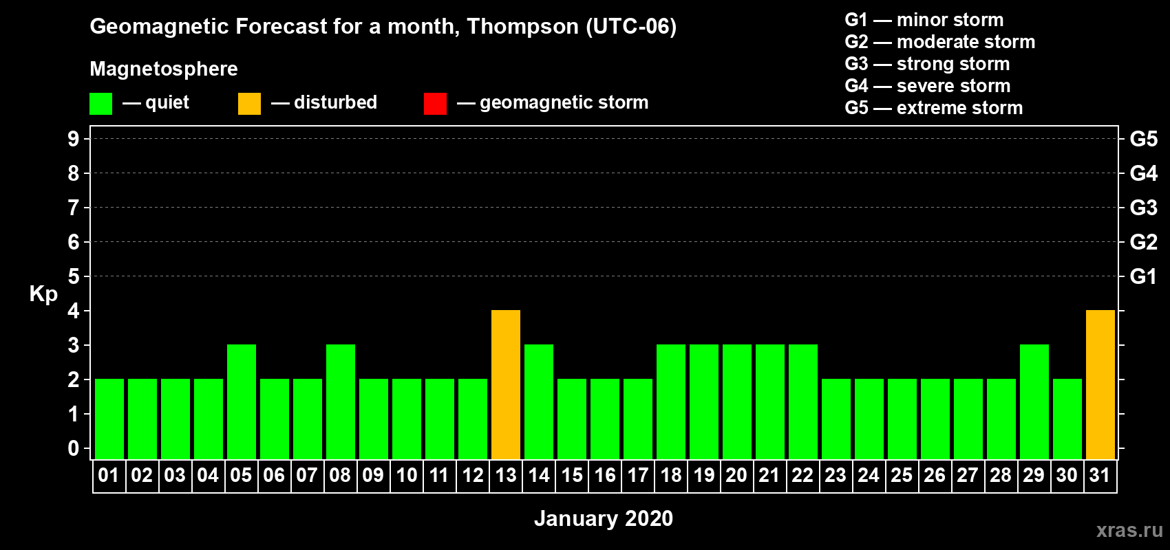 Forecast of the daily maximal value of geomagnetic index Kp for <b>1 month</b> (31 days) <b>from Jan 01, 2020 to Jan 31, 2020</b>