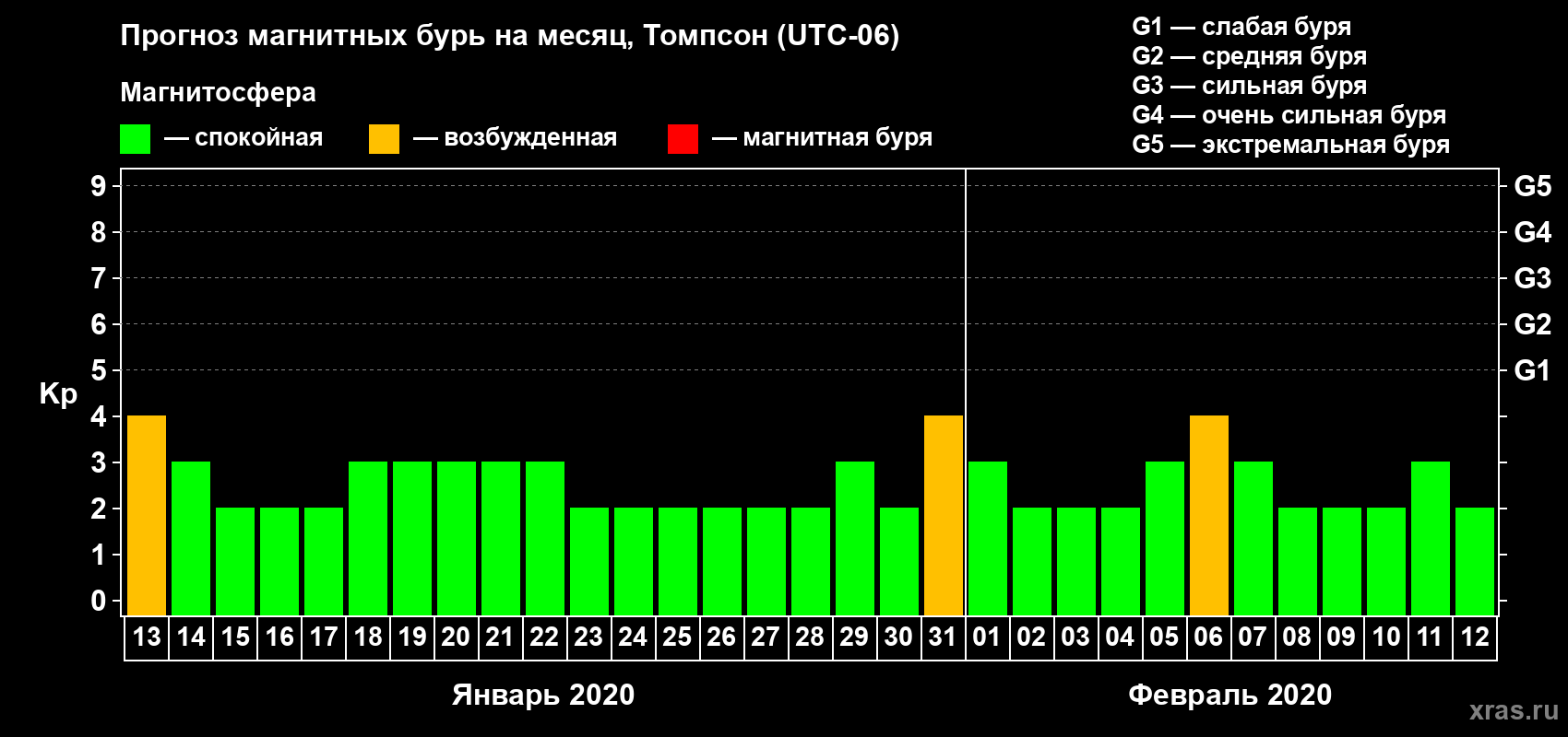 Прогноз максимального суточного геомагнитного индекса Kp на <b>1 месяц</b> (31 день) <b>с 13 января по 12 февраля 2020 г</b>