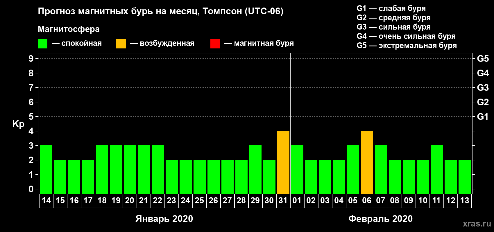 Прогноз максимального суточного геомагнитного индекса Kp на <b>1 месяц</b> (31 день) <b>с 14 января по 13 февраля 2020 г</b>