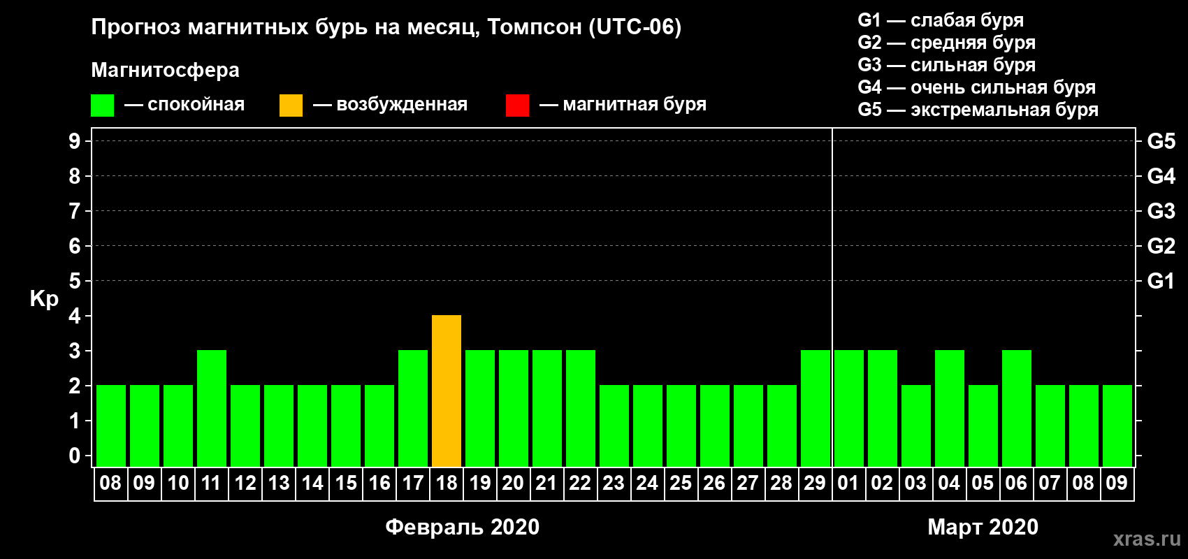 Прогноз максимального суточного геомагнитного индекса Kp на <b>1 месяц</b> (31 день) <b>с 08 февраля по 09 марта 2020 г</b>