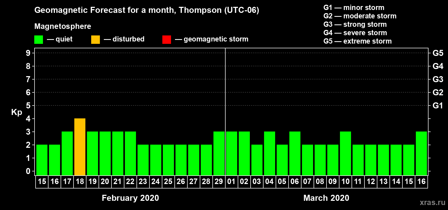 Forecast of the daily maximal value of geomagnetic index Kp for <b>1 month</b> (31 days) <b>from Feb 15, 2020 to Mar 16, 2020</b>