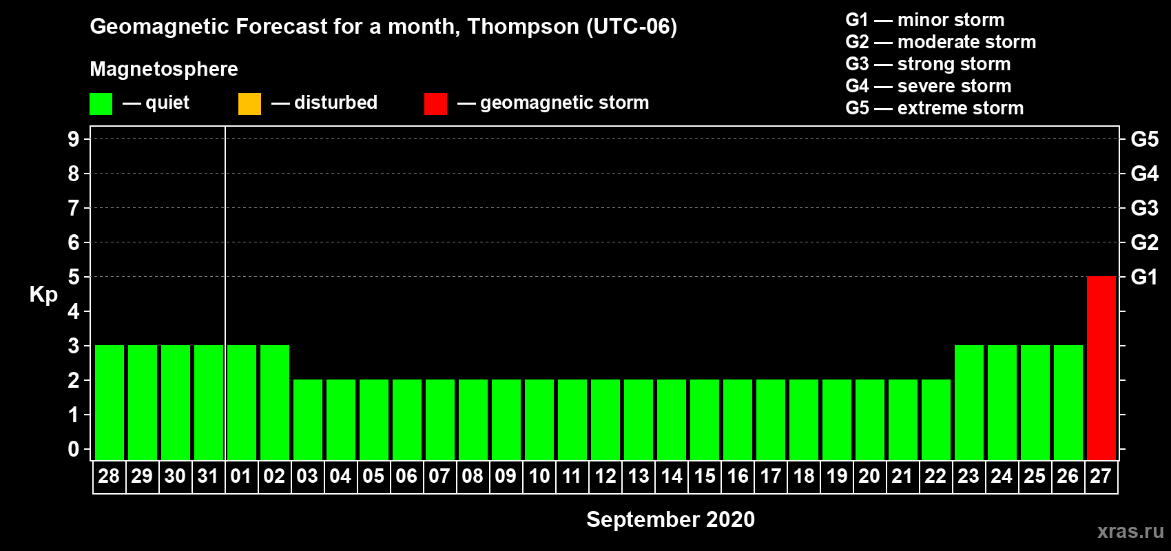 Forecast of the daily maximal value of geomagnetic index Kp for <b>1 month</b> (31 days) <b>from Aug 28, 2020 to Sep 27, 2020</b>