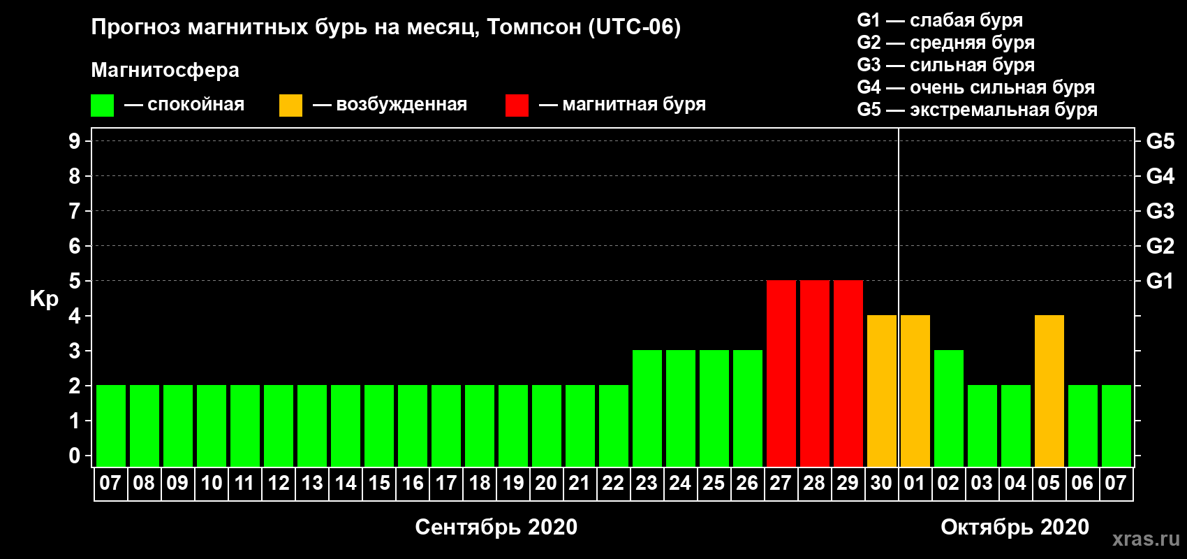 Прогноз максимального суточного геомагнитного индекса Kp на <b>1 месяц</b> (31 день) <b>с 07 сентября по 07 октября 2020 г</b>