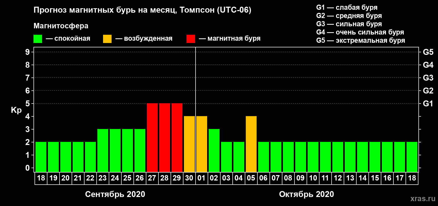 Прогноз максимального суточного геомагнитного индекса Kp на <b>1 месяц</b> (31 день) <b>с 18 сентября по 18 октября 2020 г</b>