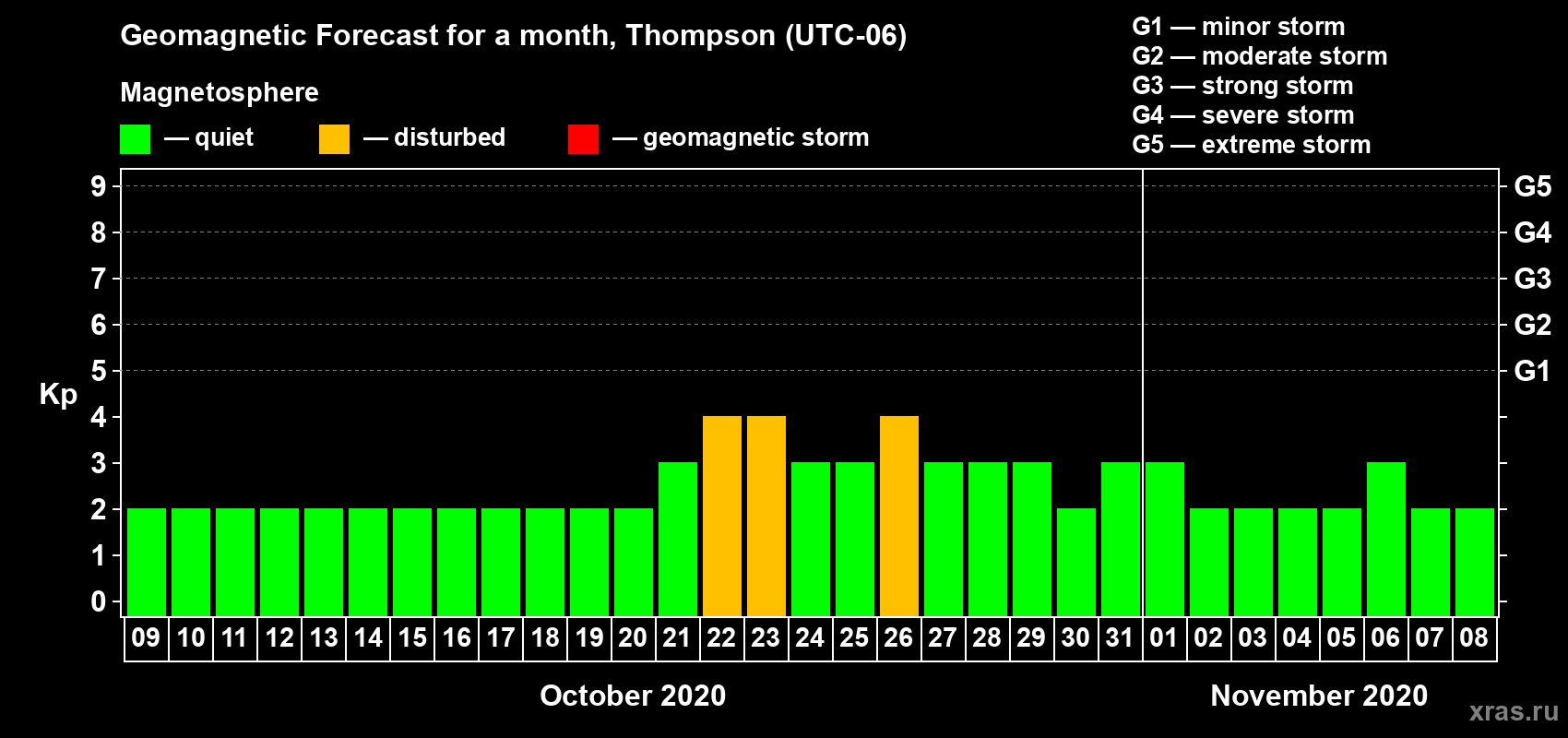 Forecast of the daily maximal value of geomagnetic index Kp for <b>1 month</b> (31 days) <b>from Oct 09, 2020 to Nov 08, 2020</b>