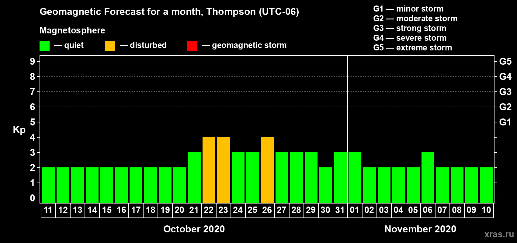 Forecast of the daily maximal value of geomagnetic index Kp for <b>1 month</b> (31 days) <b>from Oct 11, 2020 to Nov 10, 2020</b>