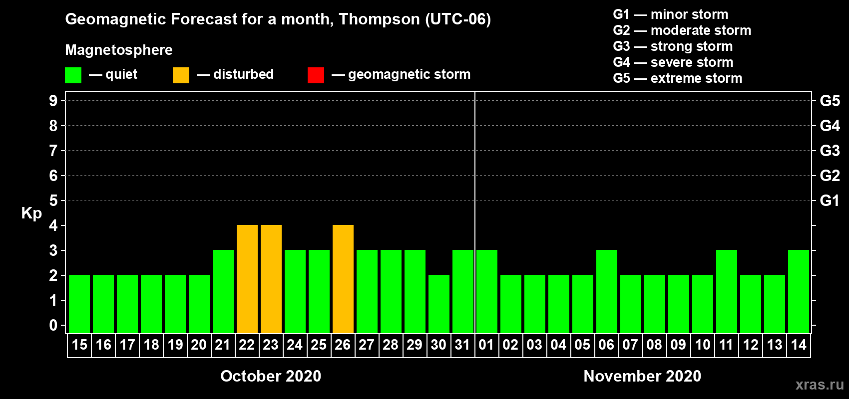 Forecast of the daily maximal value of geomagnetic index Kp for <b>1 month</b> (31 days) <b>from Oct 15, 2020 to Nov 14, 2020</b>