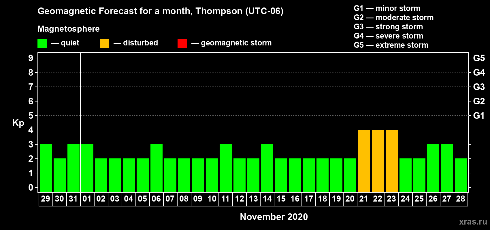 Forecast of the daily maximal value of geomagnetic index Kp for <b>1 month</b> (31 days) <b>from Oct 29, 2020 to Nov 28, 2020</b>