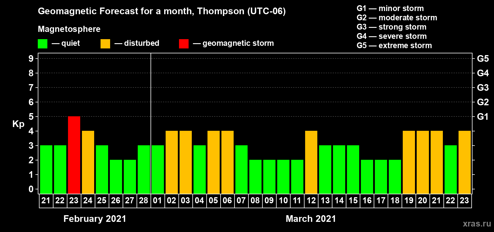 Forecast of the daily maximal value of geomagnetic index Kp for <b>1 month</b> (31 days) <b>from Feb 21, 2021 to Mar 23, 2021</b>