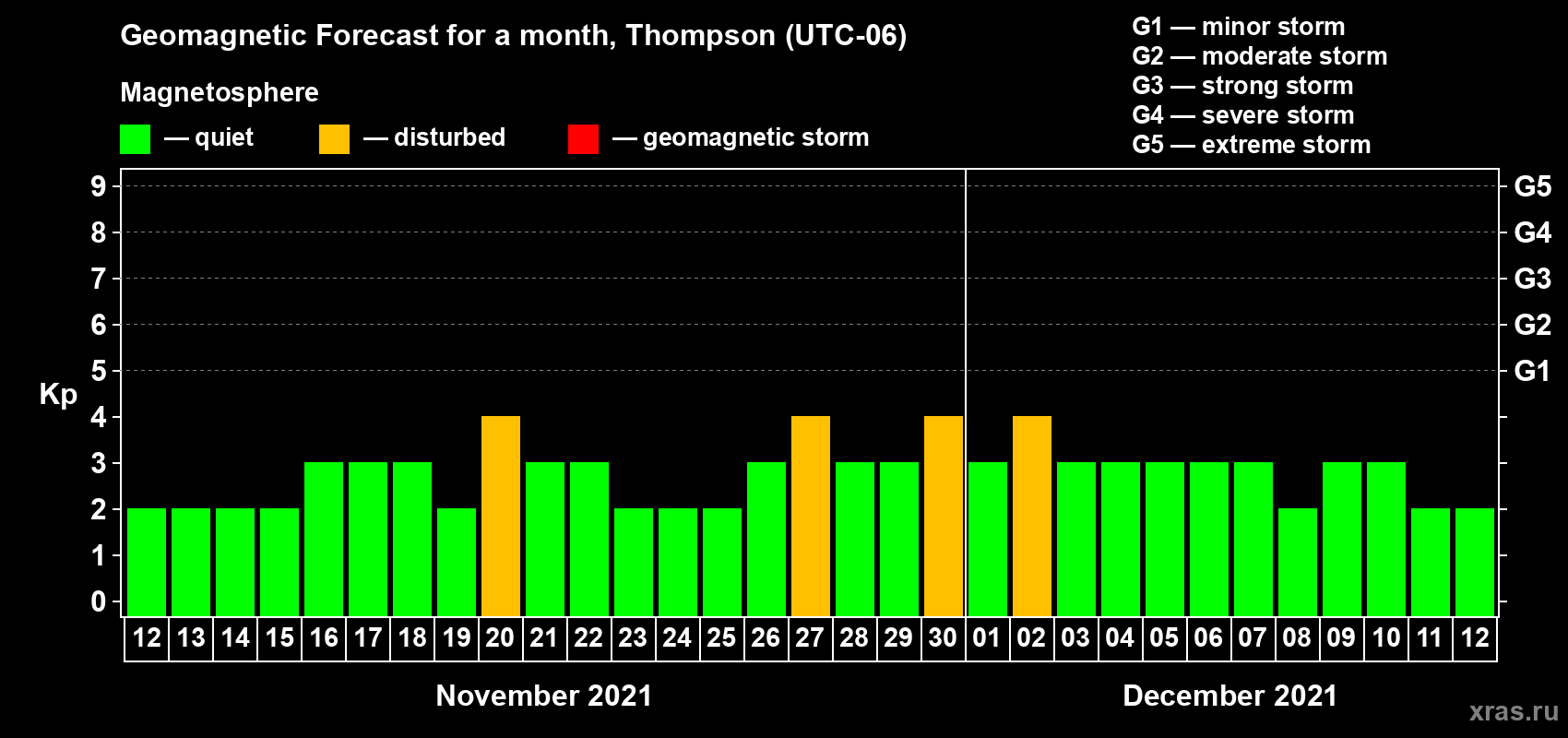 Forecast of the daily maximal value of geomagnetic index Kp for <b>1 month</b> (31 days) <b>from Nov 12, 2021 to Dec 12, 2021</b>