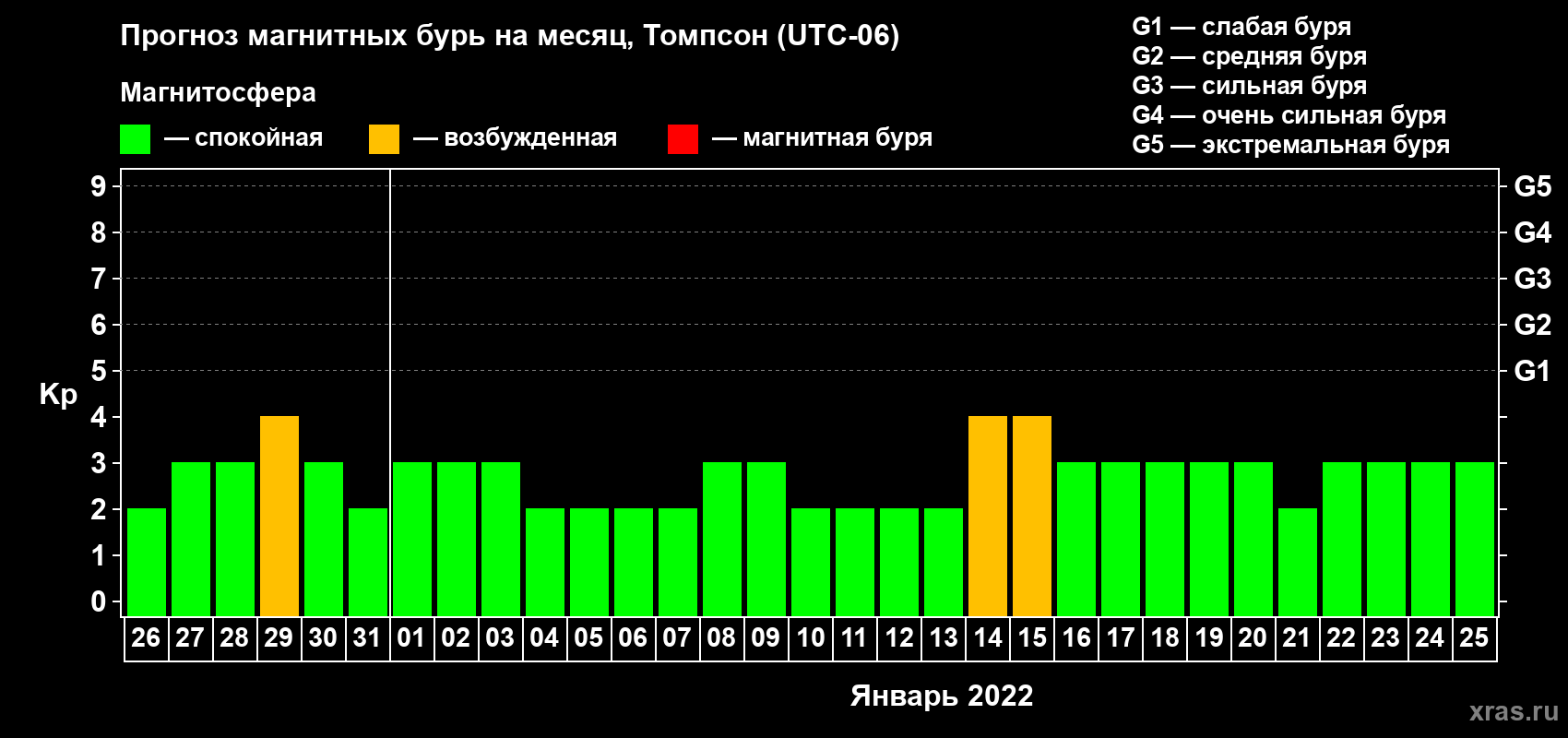Прогноз максимального суточного геомагнитного индекса Kp на <b>1 месяц</b> (31 день) <b>с 26 декабря 2021 г по 25 января 2022 г</b>