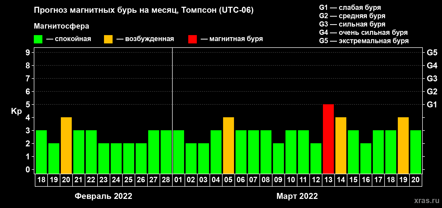 Прогноз максимального суточного геомагнитного индекса Kp на <b>1 месяц</b> (31 день) <b>с 18 февраля по 20 марта 2022 г</b>