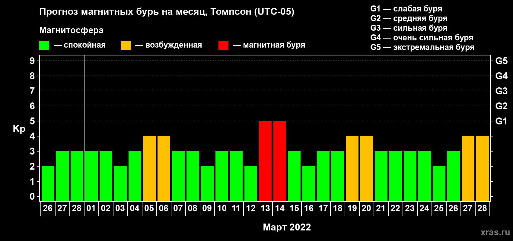 Прогноз максимального суточного геомагнитного индекса Kp на <b>1 месяц</b> (31 день) <b>с 26 февраля по 28 марта 2022 г</b>