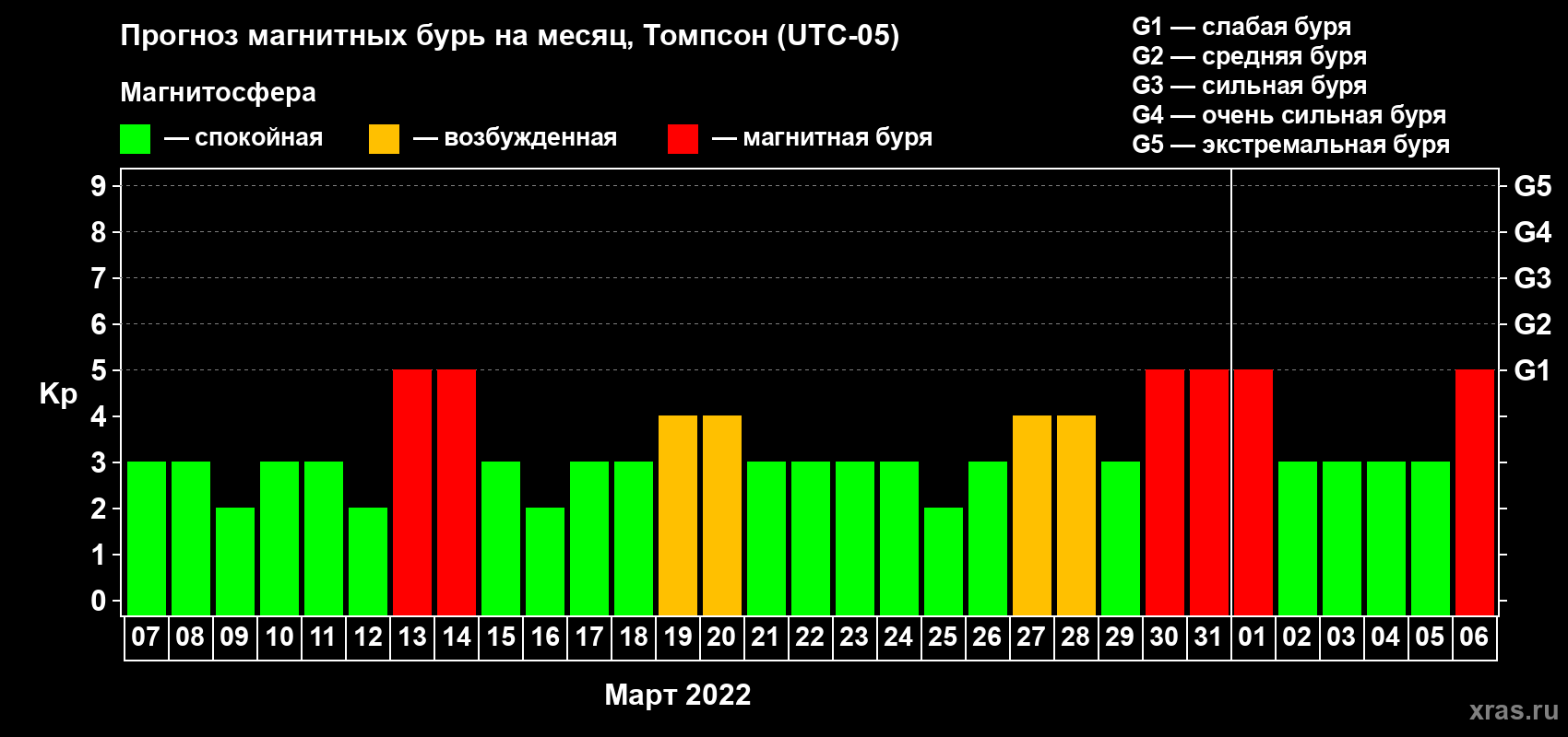 Прогноз максимального суточного геомагнитного индекса Kp на <b>1 месяц</b> (31 день) <b>с 07 марта по 06 апреля 2022 г</b>