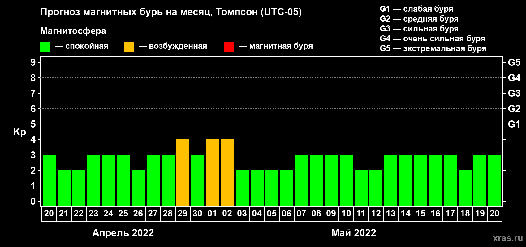 Прогноз максимального суточного геомагнитного индекса Kp на <b>1 месяц</b> (31 день) <b>с 20 апреля по 20 мая 2022 г</b>