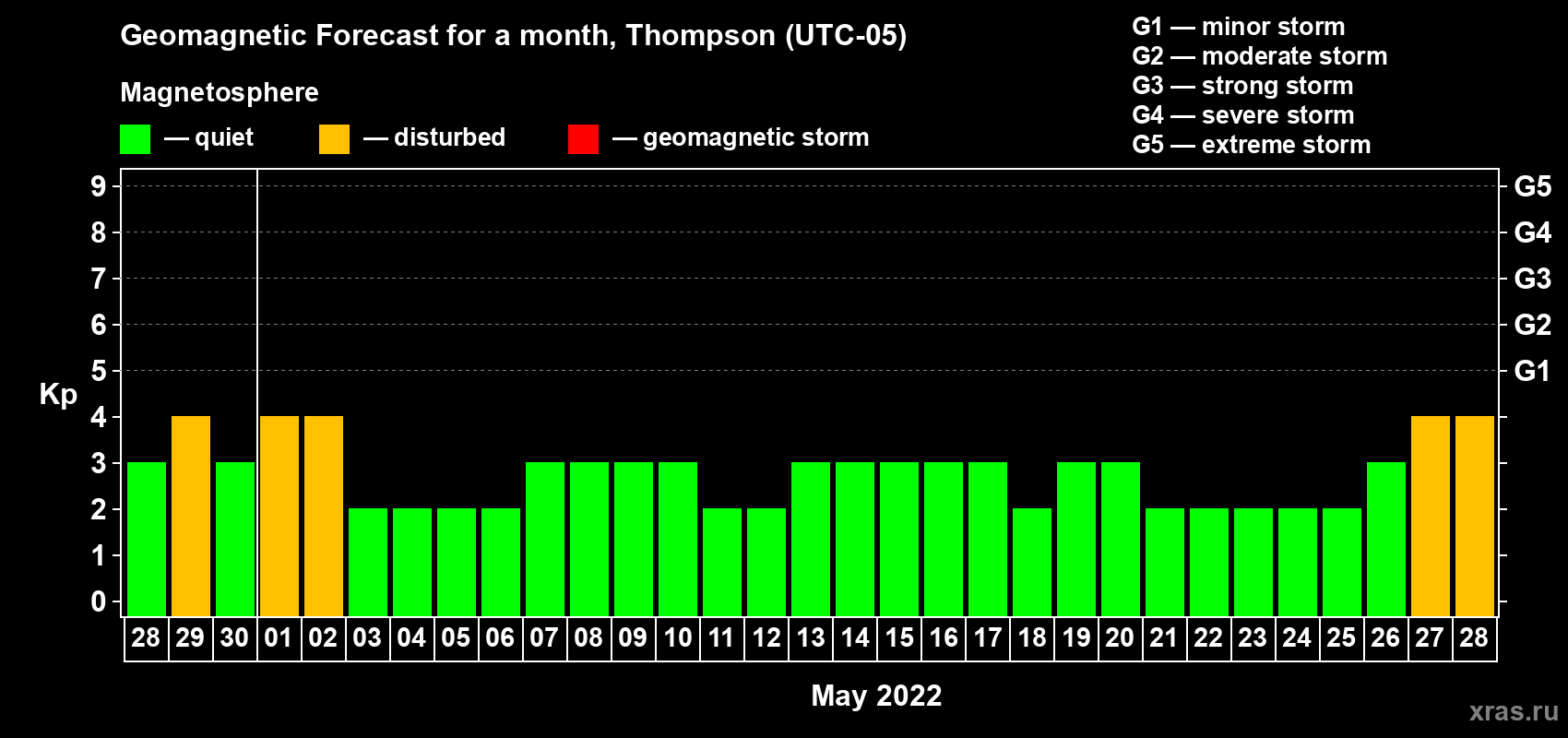 Forecast of the daily maximal value of geomagnetic index Kp for <b>1 month</b> (31 days) <b>from Apr 28, 2022 to May 28, 2022</b>