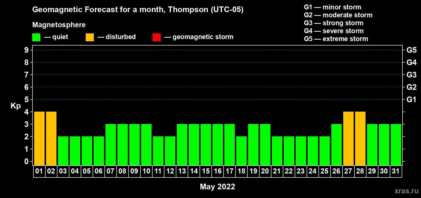 Forecast of the daily maximal value of geomagnetic index Kp for <b>1 month</b> (31 days) <b>from May 01, 2022 to May 31, 2022</b>