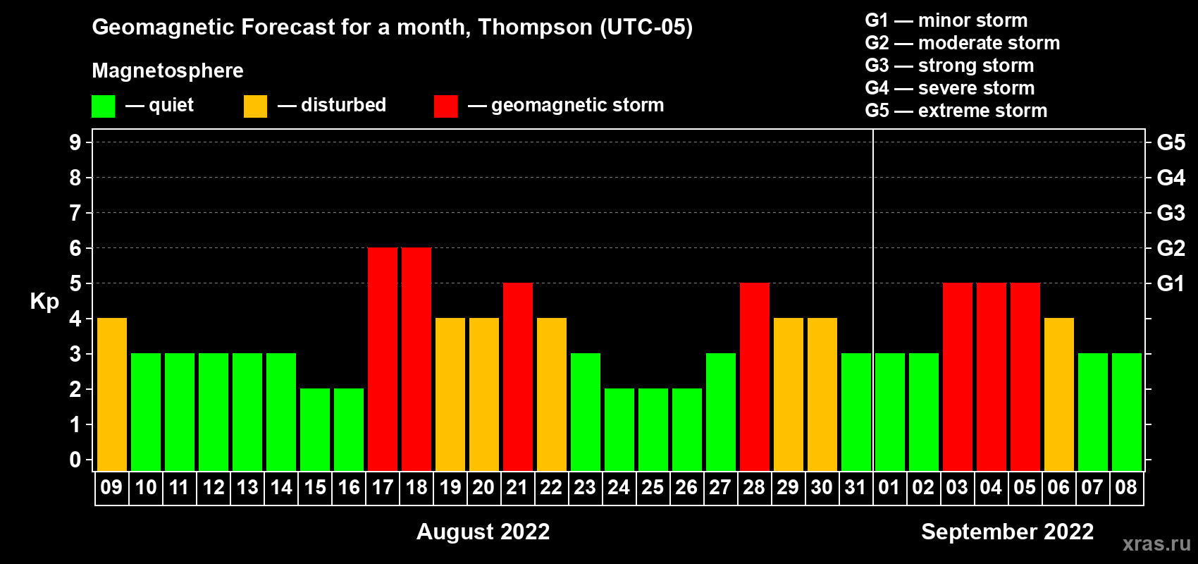 Forecast of the daily maximal value of geomagnetic index Kp for <b>1 month</b> (31 days) <b>from Aug 09, 2022 to Sep 08, 2022</b>