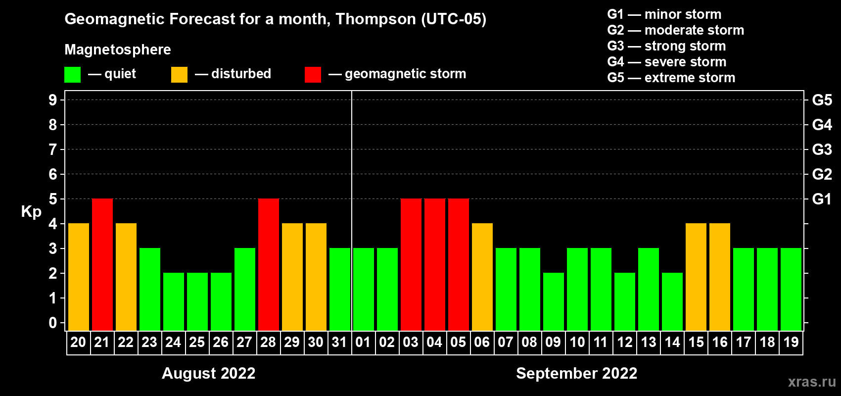 Forecast of the daily maximal value of geomagnetic index Kp for <b>1 month</b> (31 days) <b>from Aug 20, 2022 to Sep 19, 2022</b>