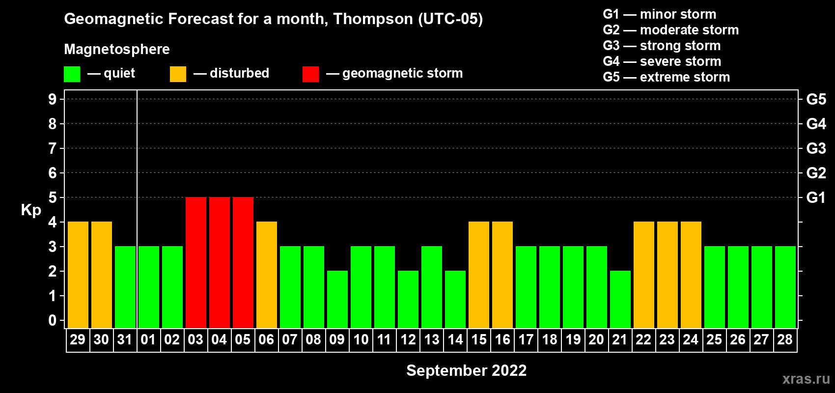 Forecast of the daily maximal value of geomagnetic index Kp for <b>1 month</b> (31 days) <b>from Aug 29, 2022 to Sep 28, 2022</b>