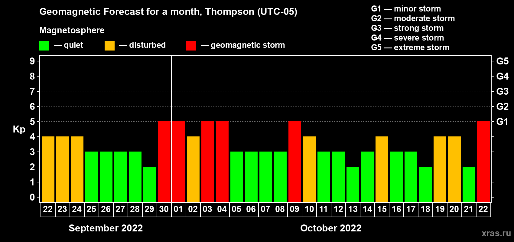 Forecast of the daily maximal value of geomagnetic index Kp for <b>1 month</b> (31 days) <b>from Sep 22, 2022 to Oct 22, 2022</b>