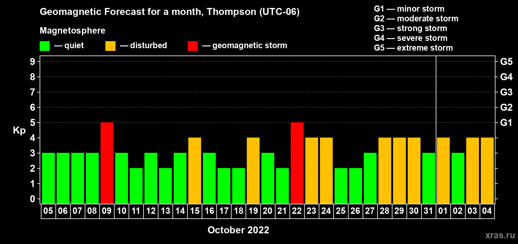 Forecast of the daily maximal value of geomagnetic index Kp for <b>1 month</b> (31 days) <b>from Oct 05, 2022 to Nov 04, 2022</b>