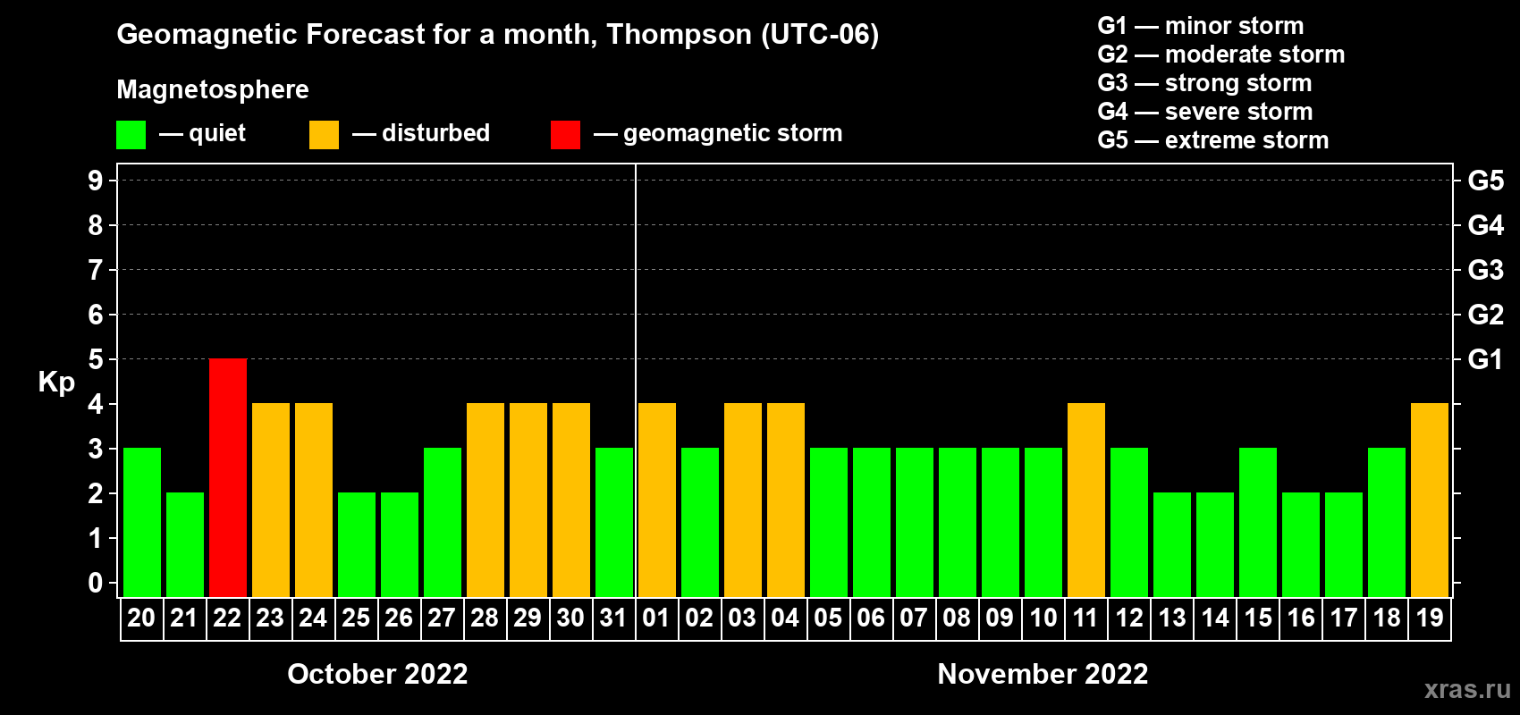 Forecast of the daily maximal value of geomagnetic index Kp for <b>1 month</b> (31 days) <b>from Oct 20, 2022 to Nov 19, 2022</b>