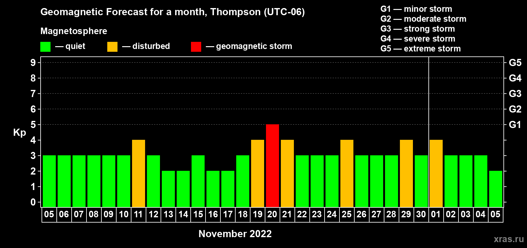 Forecast of the daily maximal value of geomagnetic index Kp for <b>1 month</b> (31 days) <b>from Nov 05, 2022 to Dec 05, 2022</b>
