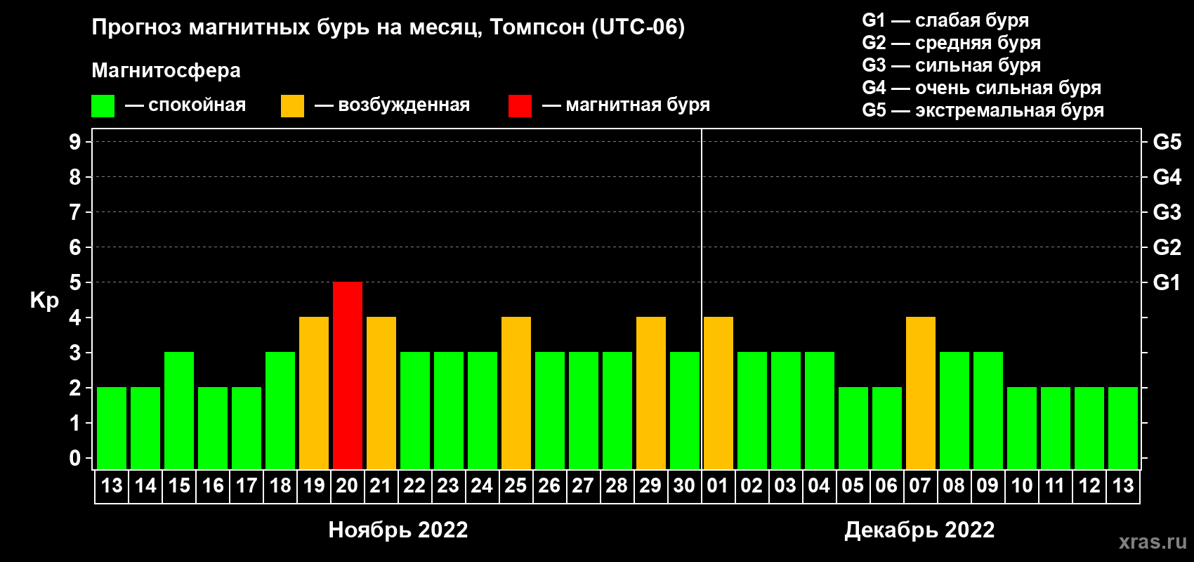 Прогноз максимального суточного геомагнитного индекса Kp на <b>1 месяц</b> (31 день) <b>с 13 ноября по 13 декабря 2022 г</b>