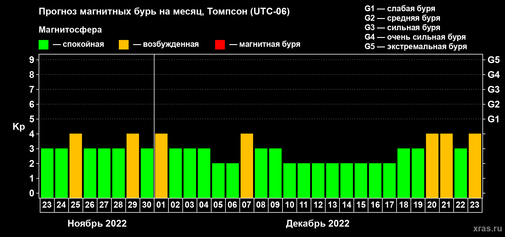 Прогноз максимального суточного геомагнитного индекса Kp на <b>1 месяц</b> (31 день) <b>с 23 ноября по 23 декабря 2022 г</b>