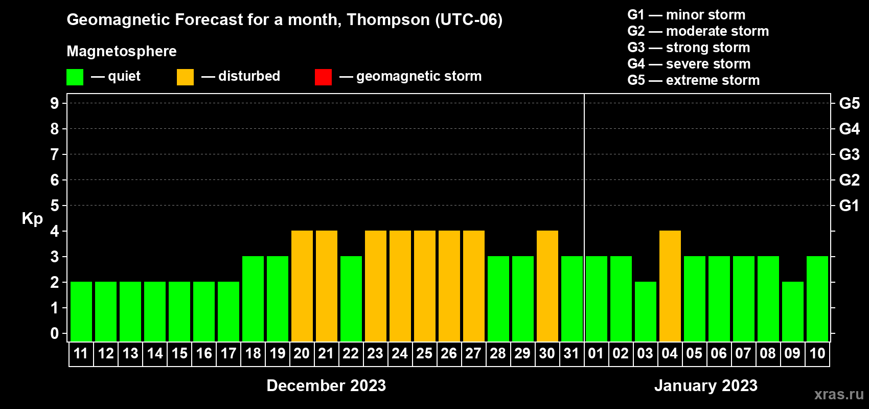 Forecast of the daily maximal value of geomagnetic index Kp for <b>1 month</b> (31 days) <b>from Dec 11, 2022 to Jan 10, 2023</b>