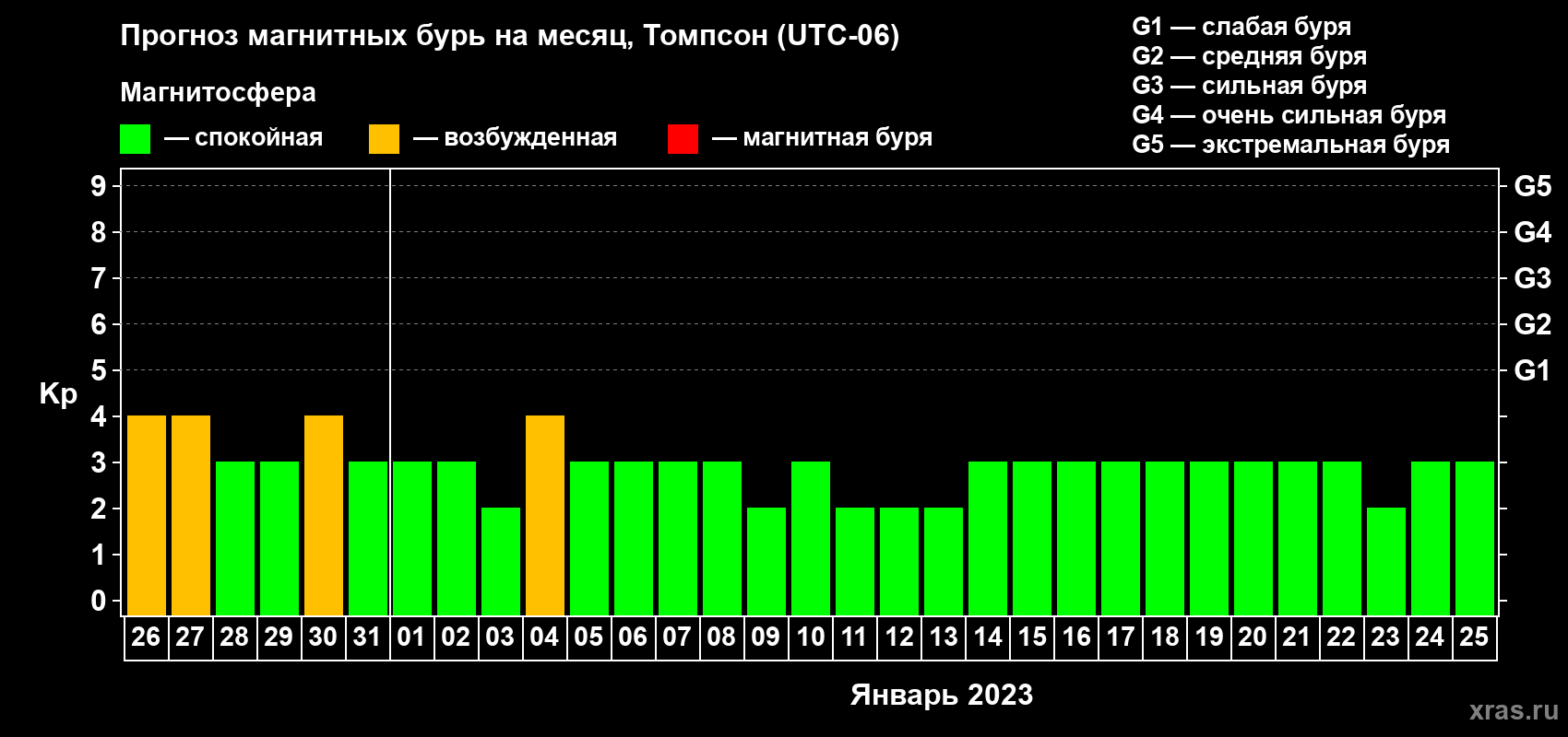 Прогноз максимального суточного геомагнитного индекса Kp на <b>1 месяц</b> (31 день) <b>с 26 декабря 2022 г по 25 января 2023 г</b>