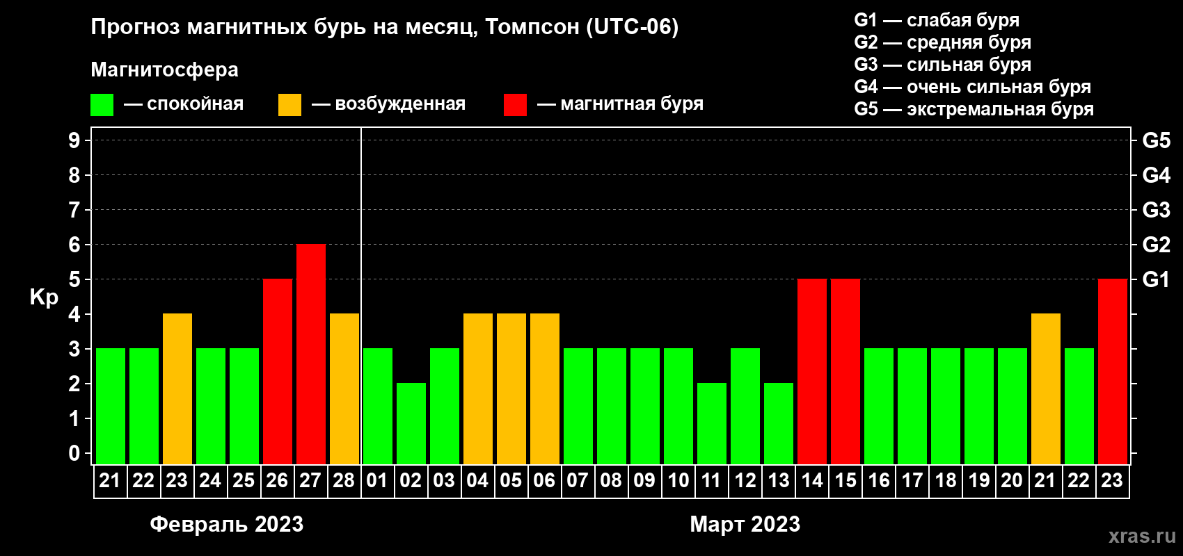 Прогноз максимального суточного геомагнитного индекса Kp на <b>1 месяц</b> (31 день) <b>с 21 февраля по 23 марта 2023 г</b>