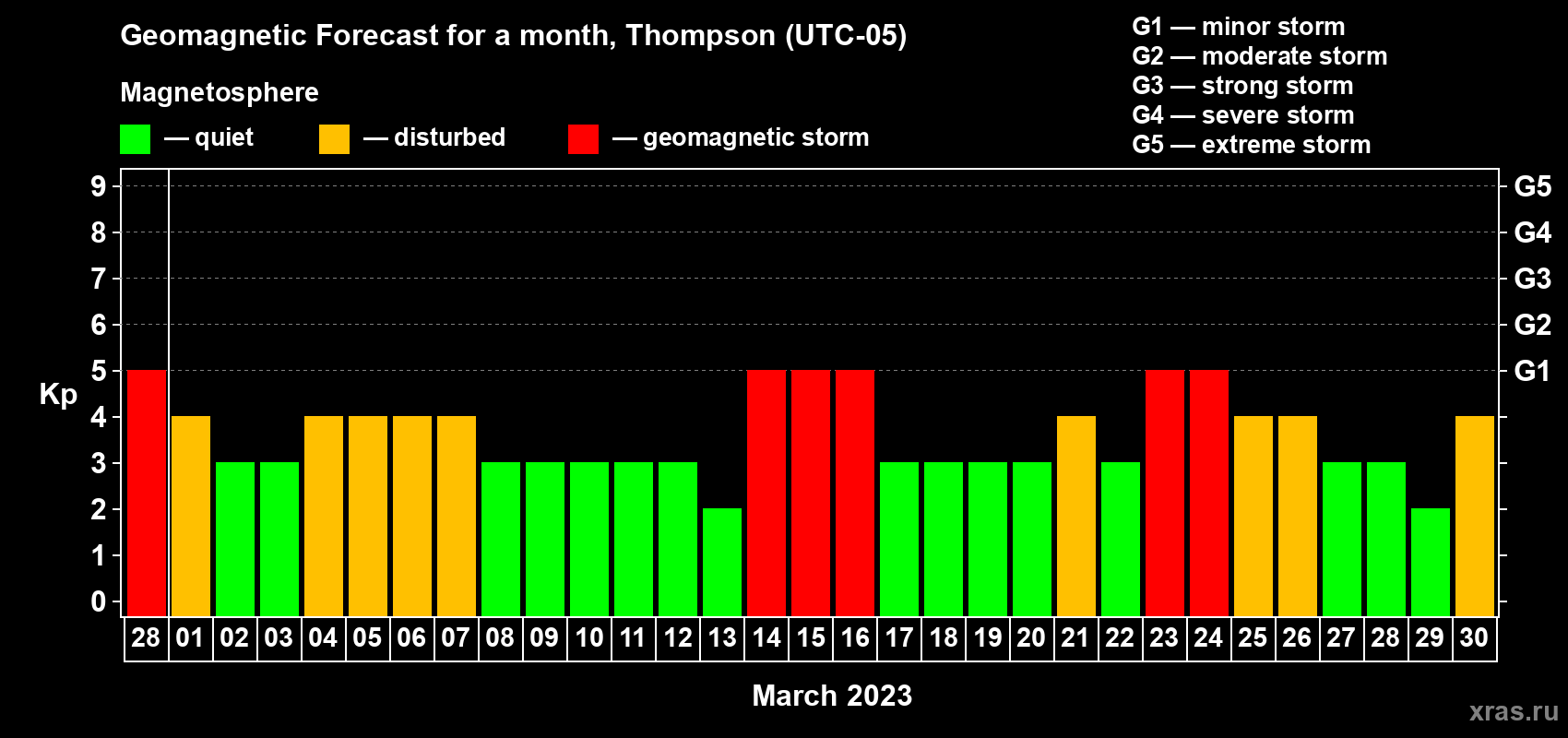 Forecast of the daily maximal value of geomagnetic index Kp for <b>1 month</b> (31 days) <b>from Feb 28, 2023 to Mar 30, 2023</b>