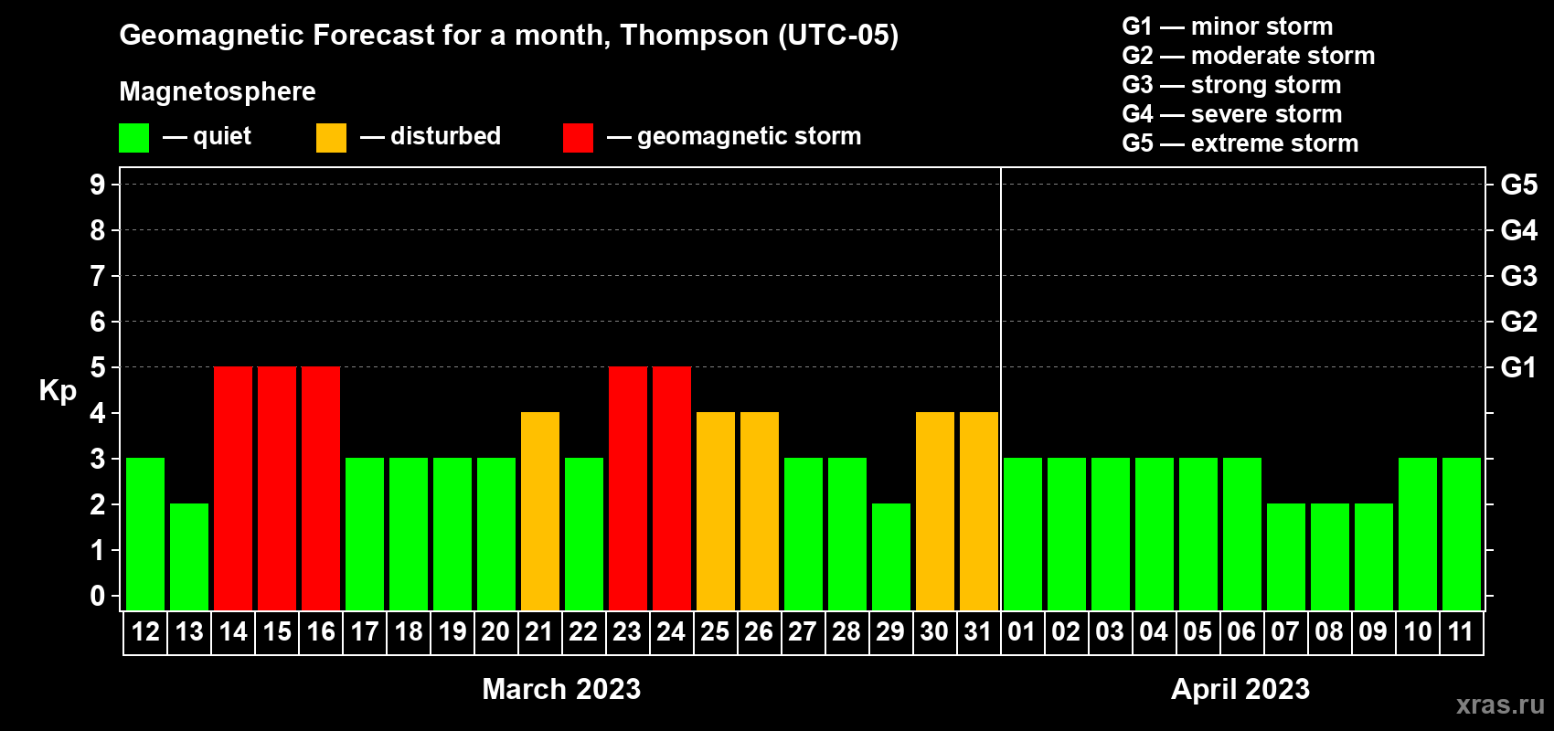 Forecast of the daily maximal value of geomagnetic index Kp for <b>1 month</b> (31 days) <b>from Mar 12, 2023 to Apr 11, 2023</b>