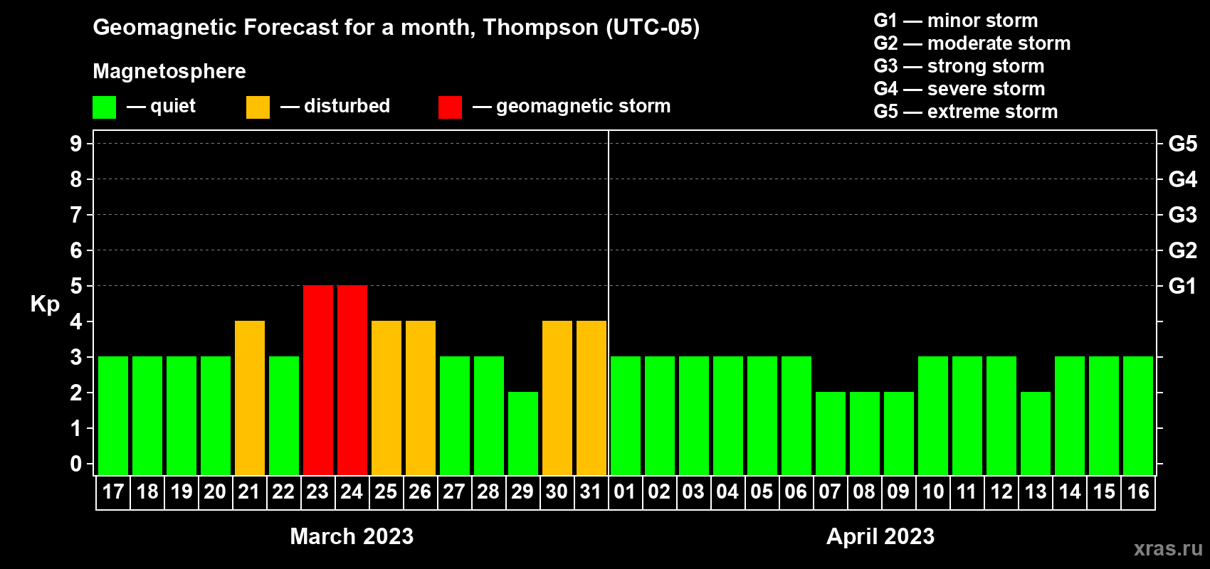 Forecast of the daily maximal value of geomagnetic index Kp for <b>1 month</b> (31 days) <b>from Mar 17, 2023 to Apr 16, 2023</b>
