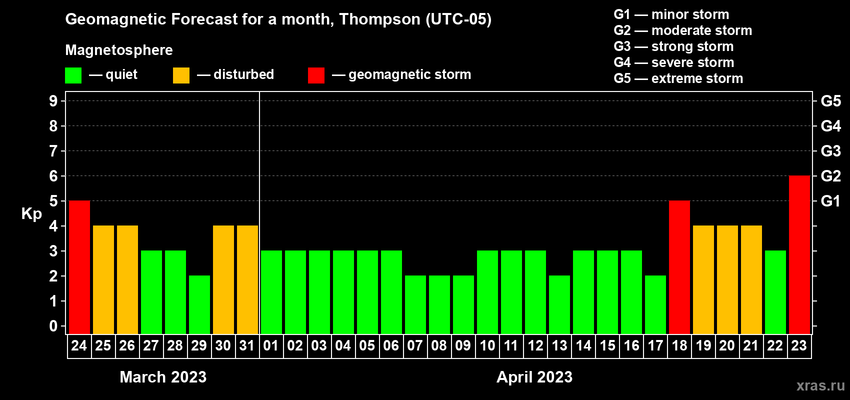 Forecast of the daily maximal value of geomagnetic index Kp for <b>1 month</b> (31 days) <b>from Mar 24, 2023 to Apr 23, 2023</b>