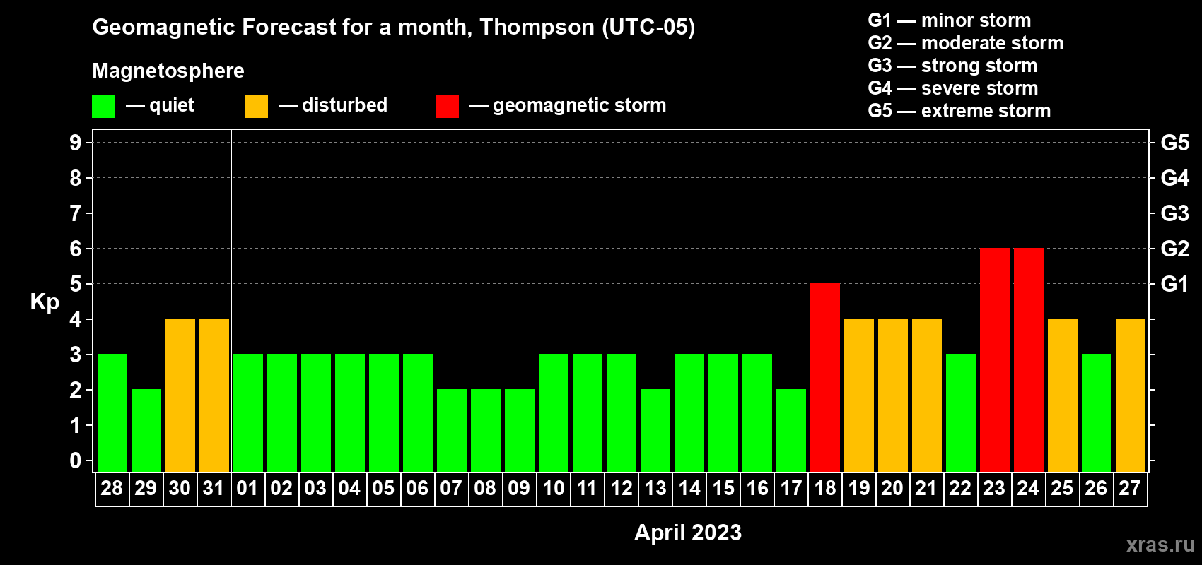 Forecast of the daily maximal value of geomagnetic index Kp for <b>1 month</b> (31 days) <b>from Mar 28, 2023 to Apr 27, 2023</b>