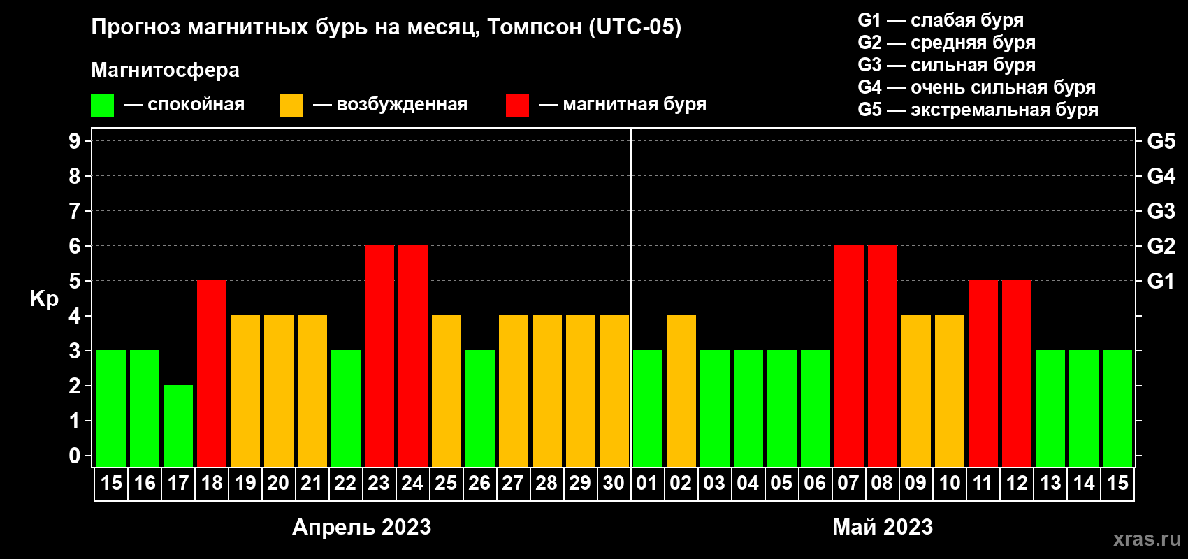 Прогноз максимального суточного геомагнитного индекса Kp на <b>1 месяц</b> (31 день) <b>с 15 апреля по 15 мая 2023 г</b>